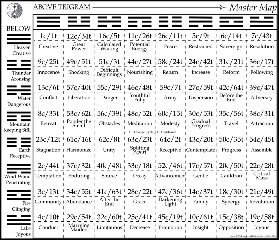 I Ching Hexagram Chart
